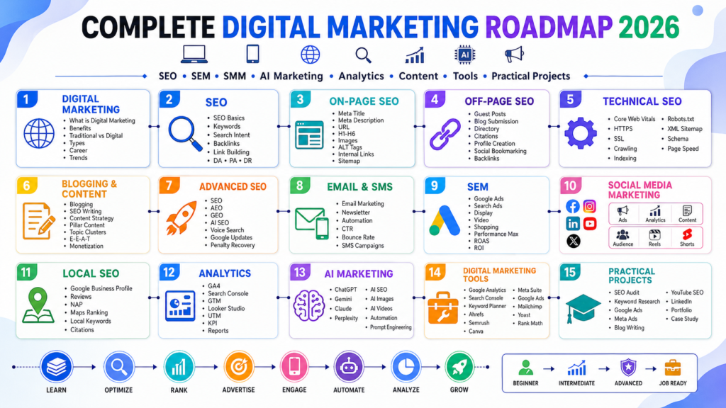 Complete Digital Marketing Roadmap 2026