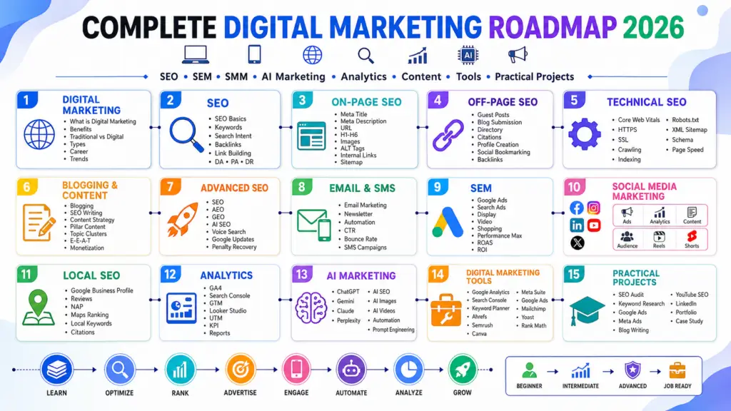 Complete Digital Marketing Roadmap 2026