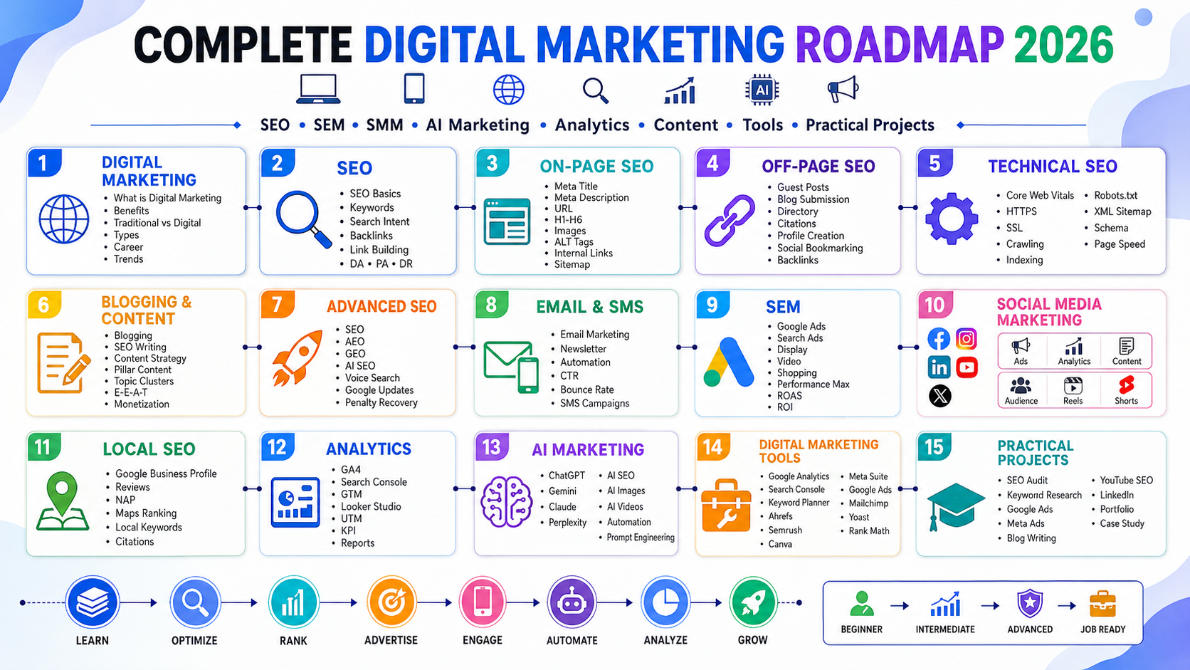 Digital marketing roadmap 2026