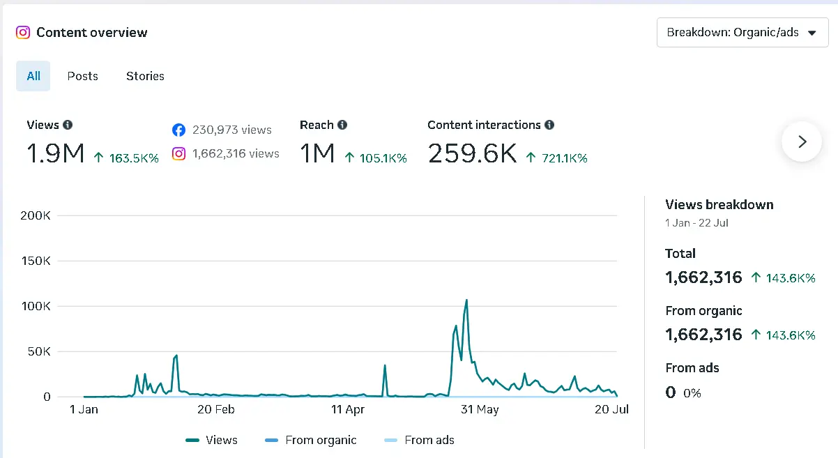 my meta insights